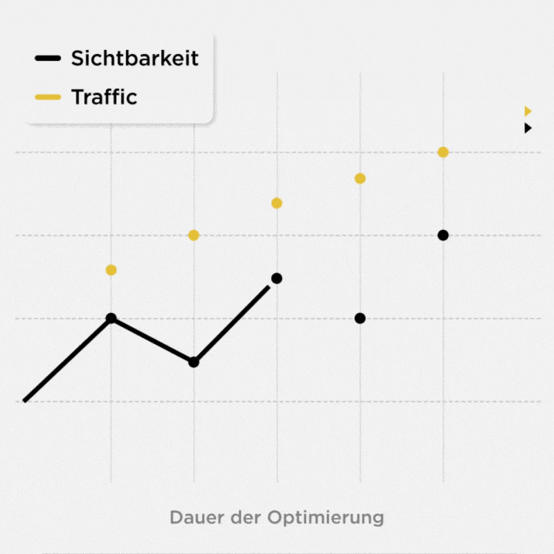 Sichtbarkeit und Traffic steigt mit SEO