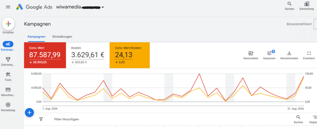 Google-Ads-Kampagne: 3.600 Euro Werbebudget pro Monat erzielen 87.000 Euro Umsatz